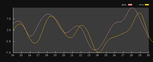 ПОГОДА В ТОМСКЕ: График температуры воздуха за месяц в Зырянском